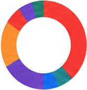 Material distribution chart