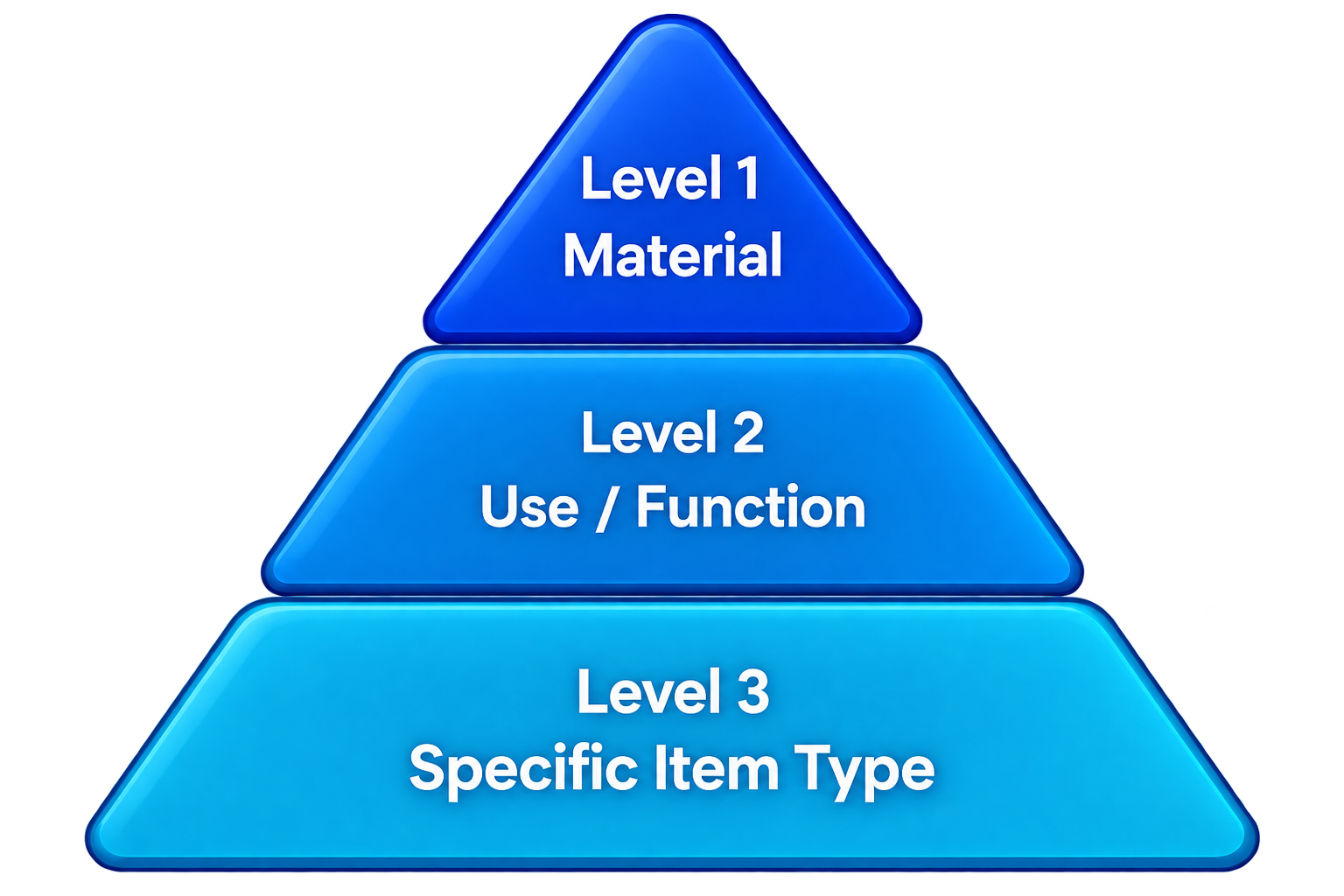 Three-level marine litter taxonomy: material, use or function, and specific item type